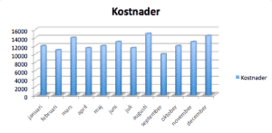 Kostnader och vikten av en buffert